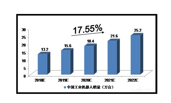 2018-2022年中国机器人制造的预测分析